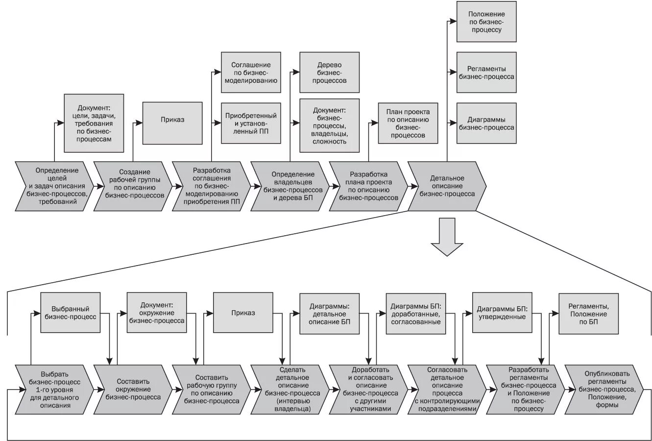 Бизнес процессы компании. Схема бизнес процесса. Описание бизнес процессов. Описание процессов предприятия.
