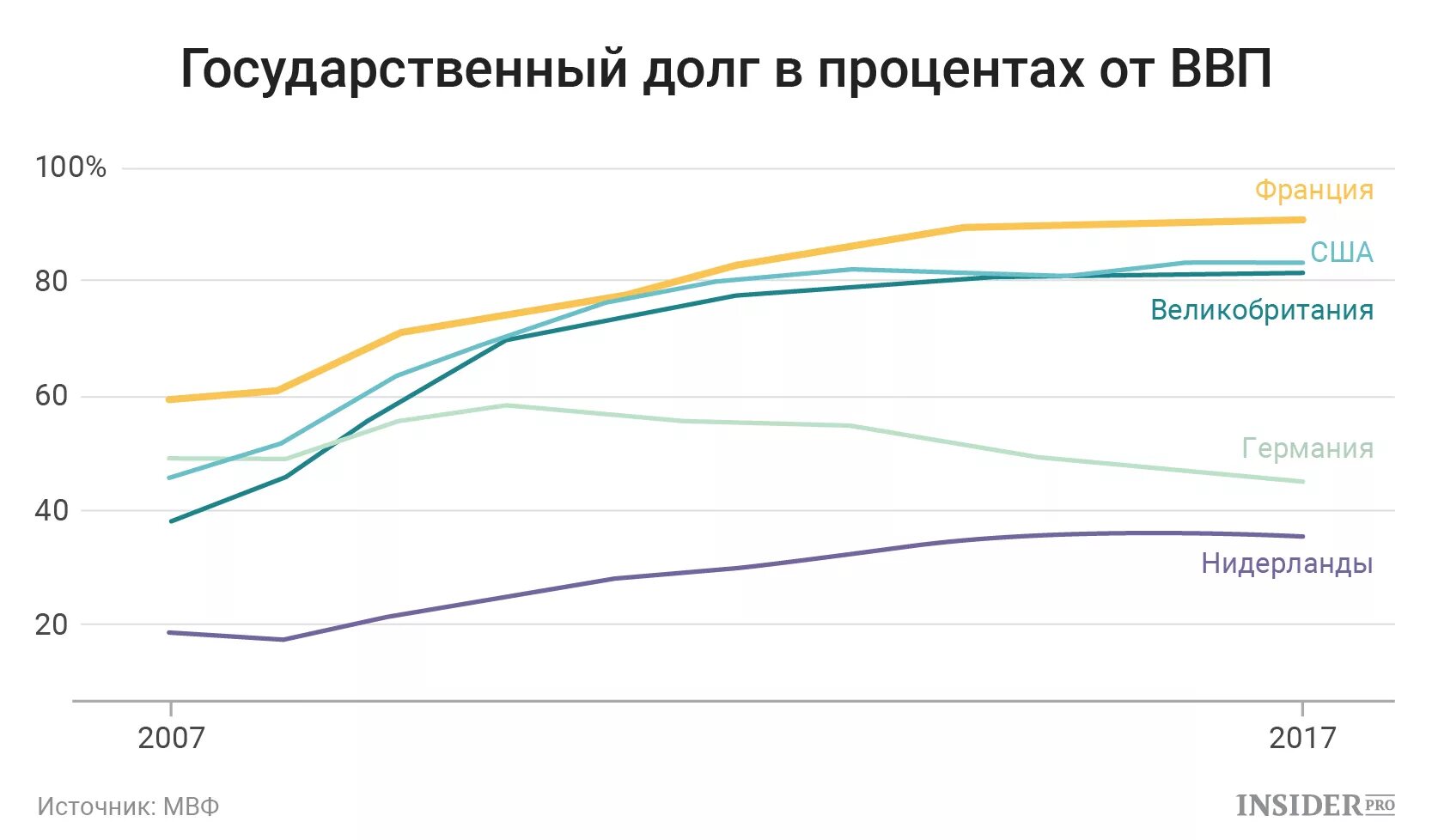 Возникновение государственного долга. ВВП Франции. Государственный долг к ВВП. Динамика ВВП Франции. ВВП Франции по годам график.