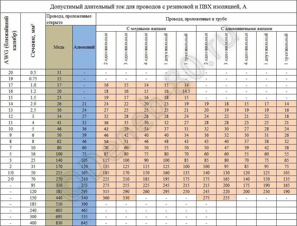 Таблица длительно допустимого тока для медных кабелей. Таблица допустимых токов для кабелей. Таблица допустимых длительных токов для медных кабелей. Длительно допустимый ток для медного кабеля. Допустимый ток медных жил