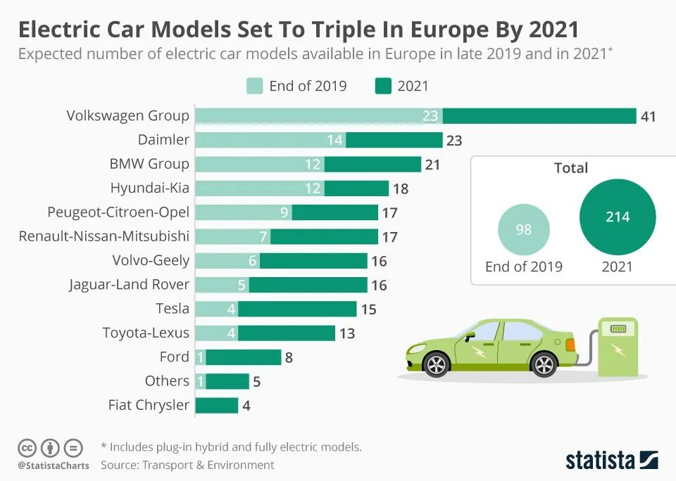 Крупнейшие производители легковых автомобилей. Самые крупные производители электромобилей в мире. Рынок электромобилей. Рынок электромобилей в мире. Статистика продаж электромобилей.