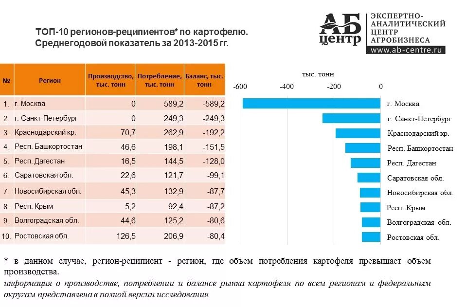 Крупнейшие производители картофеля. Производство картофеля в России по регионам. Крупнейший производитель картофеля. Топ производителей картофеля в России.