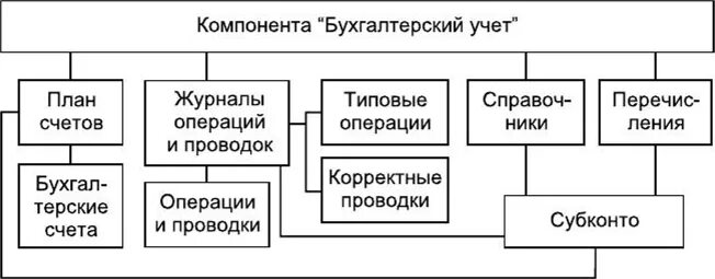 Компоненты бухгалтерского учета. Основные составляющие бухгалтерского учета. Компоненты бух системы пользователи. Структурные компоненты счёта.