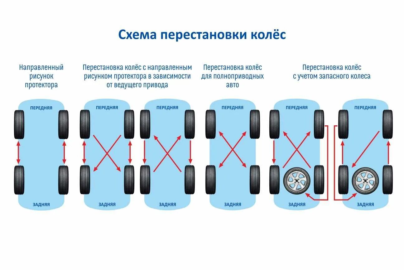 Как правильно менять колеса. Схема перестановки колес для равномерного износа. Схема ротации колес на полноприводном автомобиле. Схема перестановки шин с асимметричным рисунком протектора. Схема перестановки колес на полноприводном автомобиле.