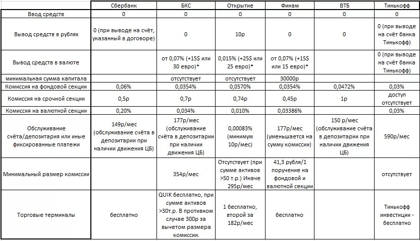 Бкс банк тарифы. Таблица сравнения биржевых брокеров. Сравнение брокеров 2021 таблица. Сравнение тарифов брокеров 2021. Комиссии брокеров сравнение таблица.