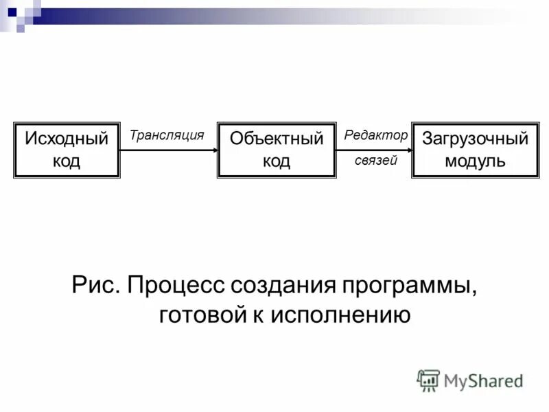 Загрузочный модуль это. Этапы связывания адресов памяти. Системные библиотеки ос это. Загрузочный модуль это. Загрузочные модули программ.
