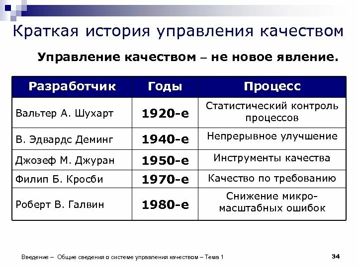 История развития систем управления качеством. История развития менеджмента качества. История систем качества менеджмента. История развития систем управления качеством таблица. Оценка качества история