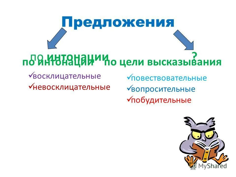 Типы предложений по цели высказывания. П -а предложение. Таблица предложения по цели высказывания и по интонации 3 класс. Побудительным невосклицательным является предложение что шумишь. Предложение со словом м.