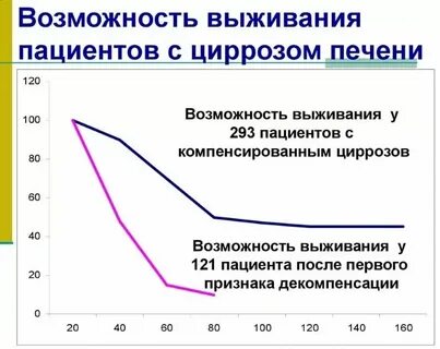 Последняя стадия цирроза печени
