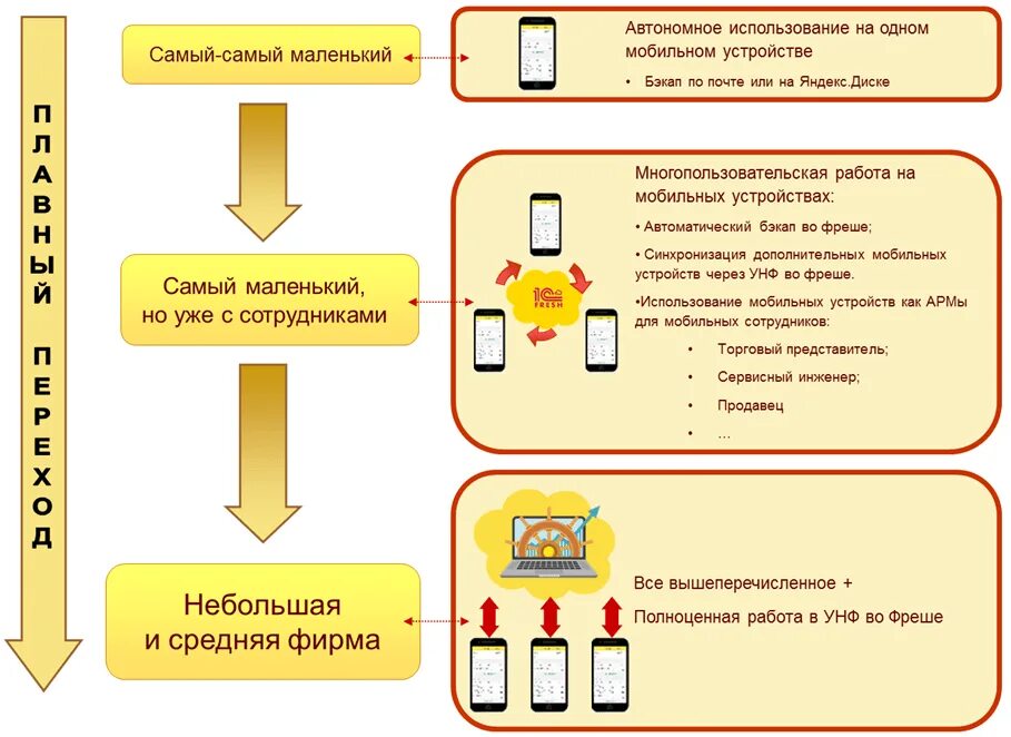 Разработка мобильного приложения 1с. Приложение мобильной платформы 1с архитектура. Мобильное приложение 1с УНФ. Разработка на мобильной платформе 1с. Сборка мобильных приложений