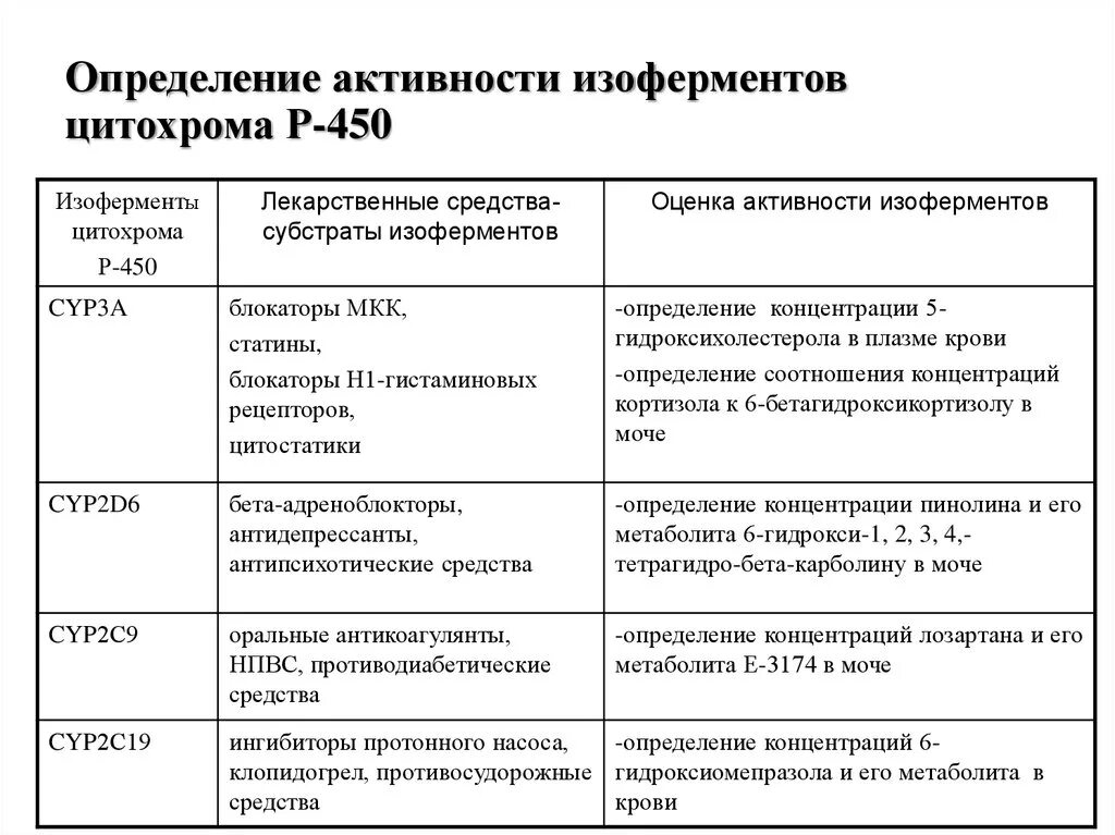 Определить активность препарата. Препараты субстраты цитохрома р450. Индукторы цитохрома р450 препараты. Фенобарбитал индуктор цитохрома p450. Субстраты индукторы и ингибиторы цитохрома р450.