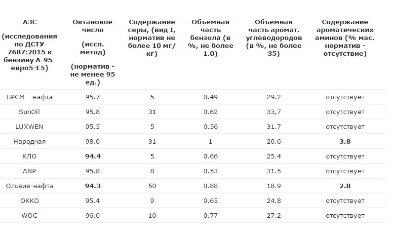 Октановое число 92 95. Октановое число бензина 92 и 95 таблица. Индикатор октанового числа автомобильных бензинов ОКТИС-2. Тестирование бензина на октановое число. Измерение октанового числа бензина.