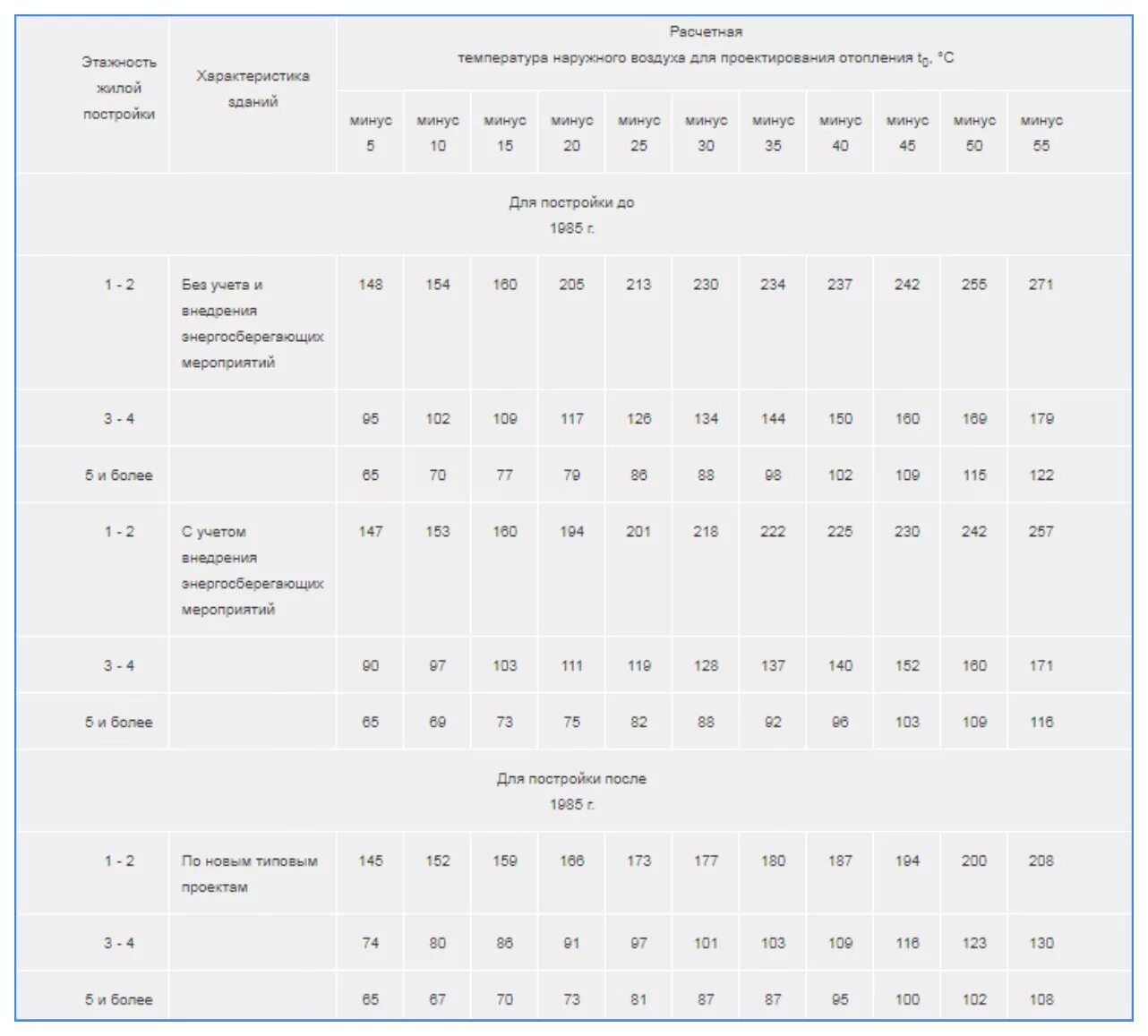 Расчетная температура воздуха для отопления. Температура наружного воздуха для расчета отопления. Расчетная температура наружного воздуха для проектирования. Расчетная температуры воздуха для проектирования жилых зданий. Расчетные температуры наружного воздуха по СНИП таблица.