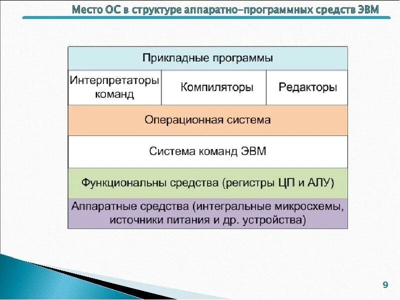 Структура аппаратно программного обеспечения. Место ос в структуре аппаратно-программных средств эвм?. структура аппаратных средств. иерархия аппаратно-программных средств. программное обеспечение эвм.