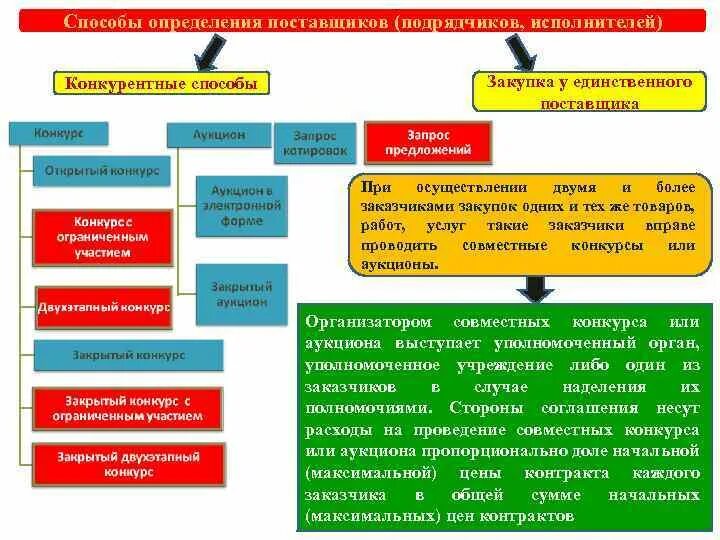 Конкурентные способы определения поставщиков. Типы закупок по 44 ФЗ. Способы определения единственного поставщика. Как определить вид закупки по 44 ФЗ.