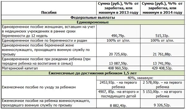 Таблица детских пособий. Выплата ежемесячного пособия на ребенка. Перечислена выплата детям. Детские пособия начисления. При рождении ребенка сбербанке