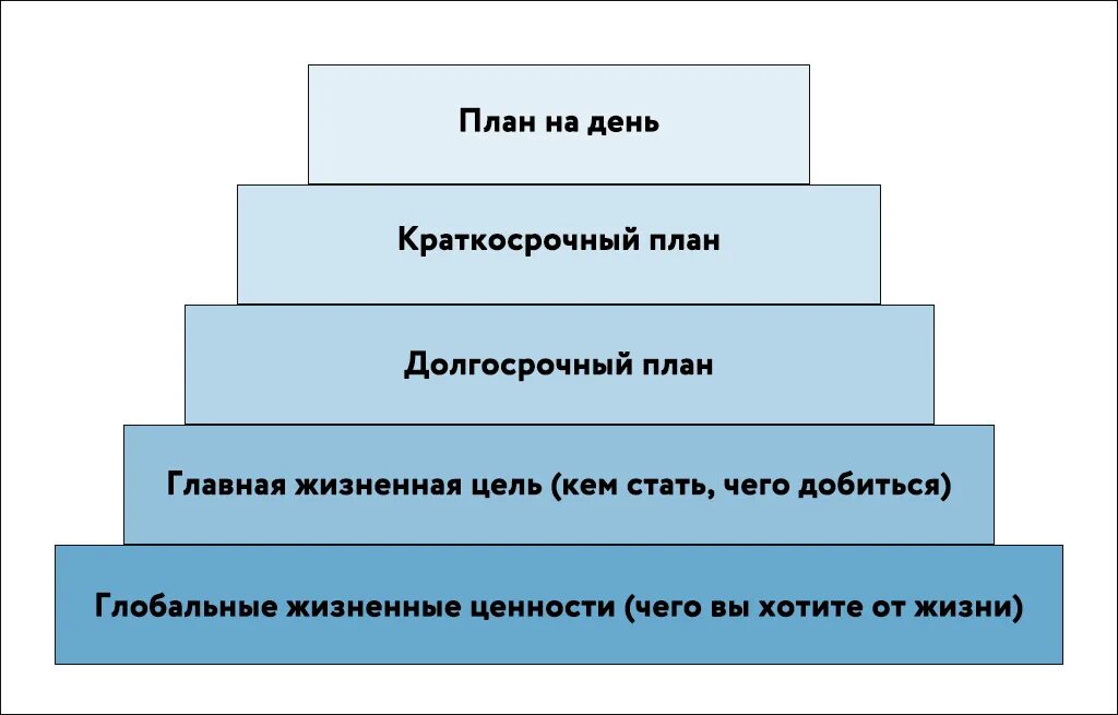 Порядок снизу вверх. Бенджамин Франклин пирамида планирования. Пирамида Франклина тайм менеджмент. Пирамида управления временем Бенджамина Франклина. Бенджамин Франклин пирамида достижения целей.