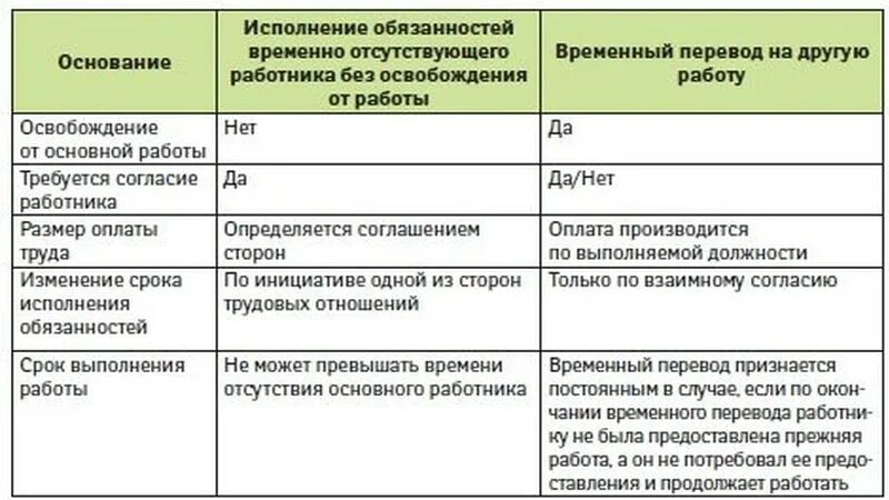 Какие работы можно совместить. Исполнение обязанностей. Исполнение обязанностей по должности. Исполнение обязанностей временно. Исполнение обязанностей начальника временно.