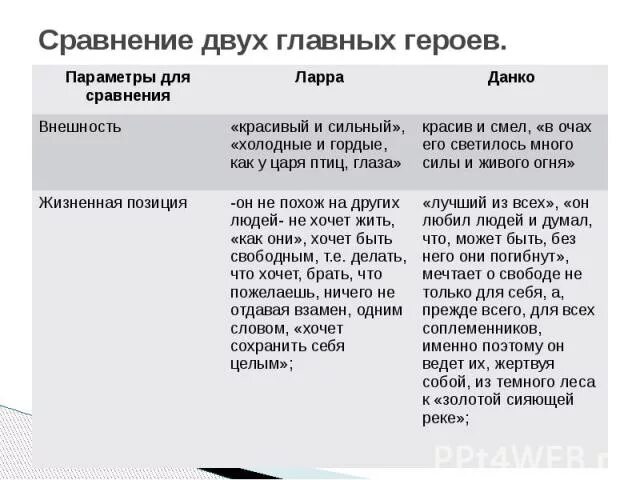 Чем отличается данко от окружающих его. Старуха Изергиль Данко Ларры. Старуха Изергиль таблица Ларра, Данко, старуха Изергиль. Старуха Изергиль внешность Ларры и Данко. Сравнительная характеристика Ларры и Данко.