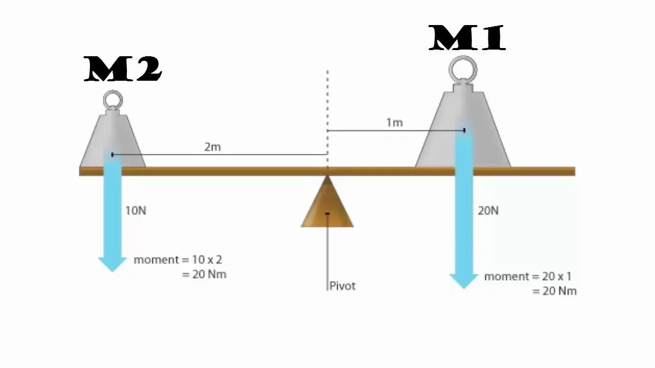 Moment post. Moment. principle of moments physics. pivot physics. moment.com.