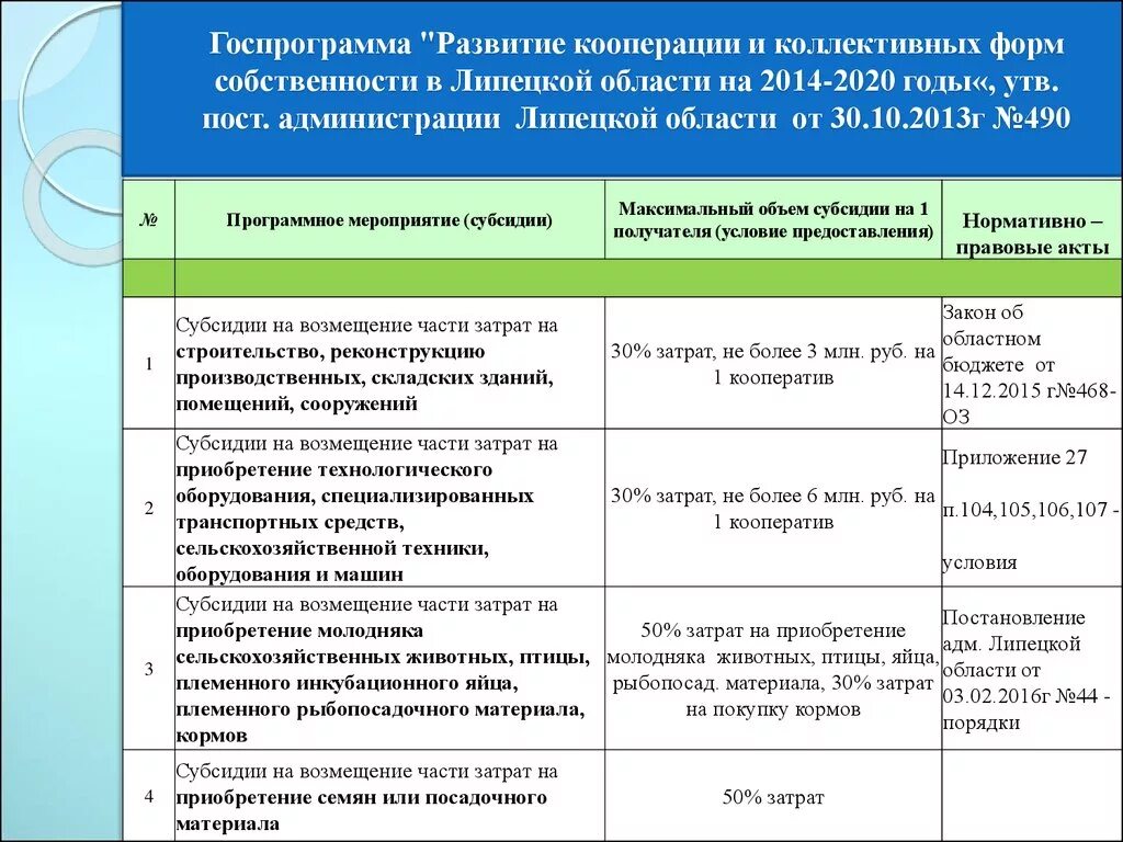 Развивающая кооперация. Развитие кооперации. Развитие кооперации в России. План кооперации. План развития Липецкой области.