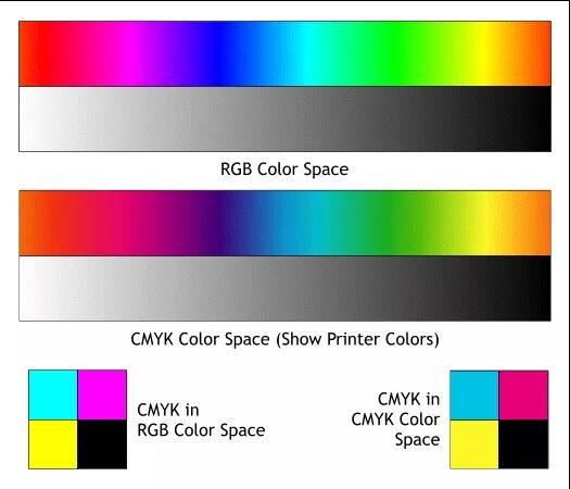 Rgb в cmyk без потери цвета. Cmyk или rgb. цвета ргб и цмик. палитра rgb и cmyk. цвет ргб или смик.