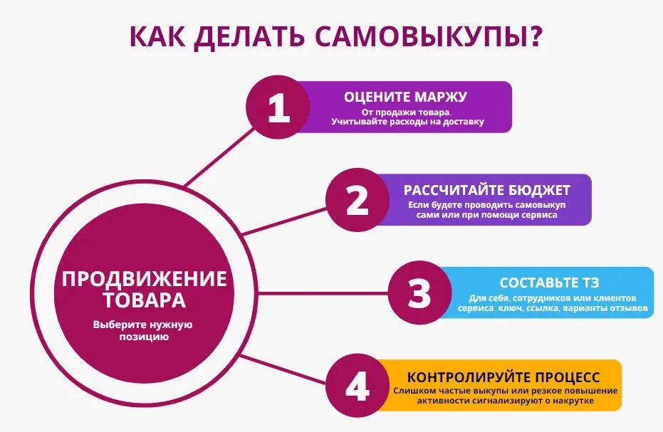 Что продавать на вб 2024. Самовыкупы. Самовыкуп на вайлдберриз. Продвижение продукции. Самовыкуп маркетплейс.