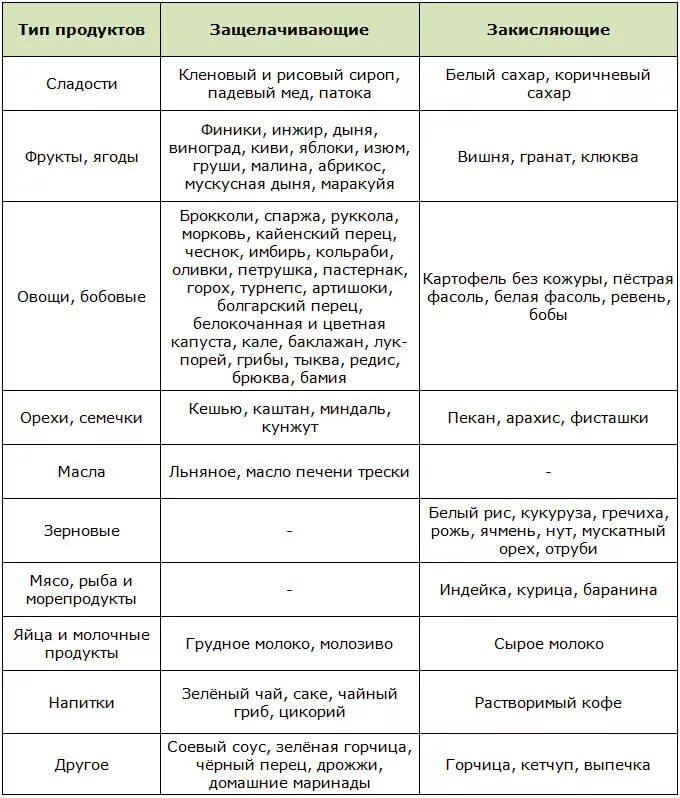 Таблица кислых и щелочных продуктов питания. Щелочные продукты питания список таблица щелочные. Кислотные и щелочные продукты питания таблица. Кислотность продуктов питания таблица PH. Щелочная еда