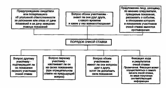 Производство допроса очной ставки