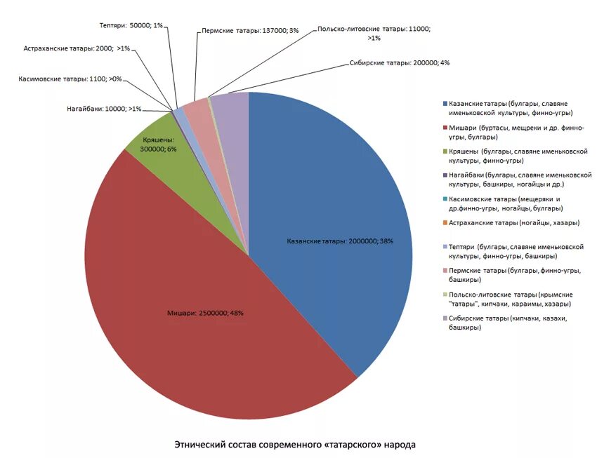 народы татаров в россии проект. сообщение о культуре любой национальности. этнические группы татар. состав татар. численность народа башкиры.