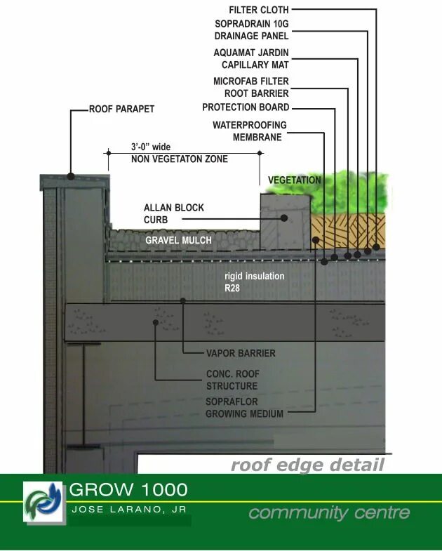 Intensive vs extensive Green Roof. IGUARD LW Protection Boards Protection layers for Waterproofing Systems.. Green detail