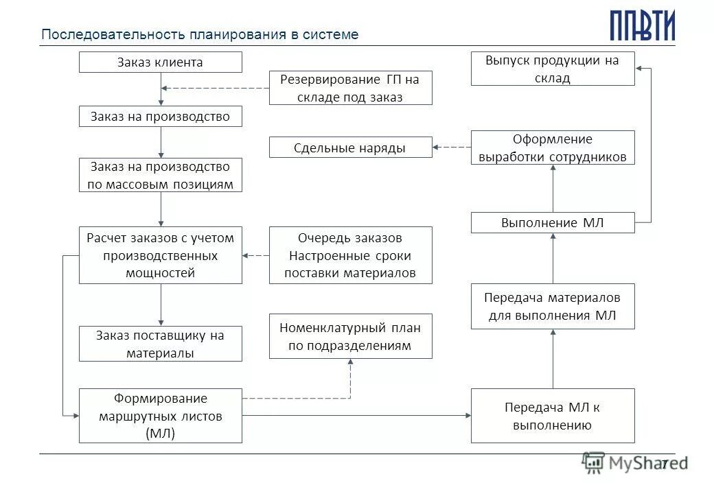 Этапы проектирования изделия. План и последовательность форм. План и последовательность форм. Последовательность в структуре бизнес-плана. Последовательность стадий и операций технологического процесса.
