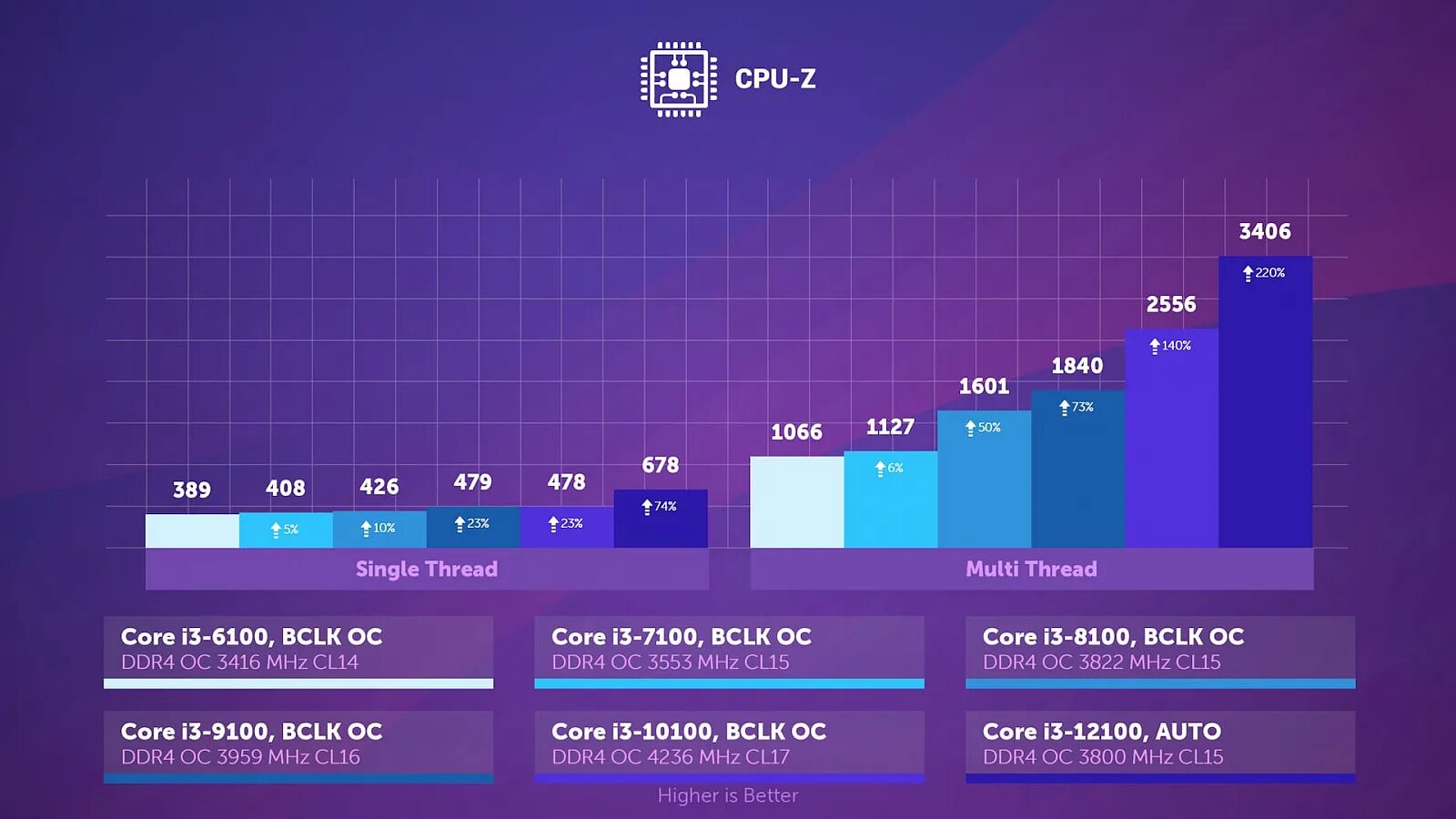 I3 10100f сравнение. Intel Core i3 12100. 8100 Vs 10100 i3 i3. Cinebench r23 i3 10100f. Ryzen vs Intel Core i3-12100f.