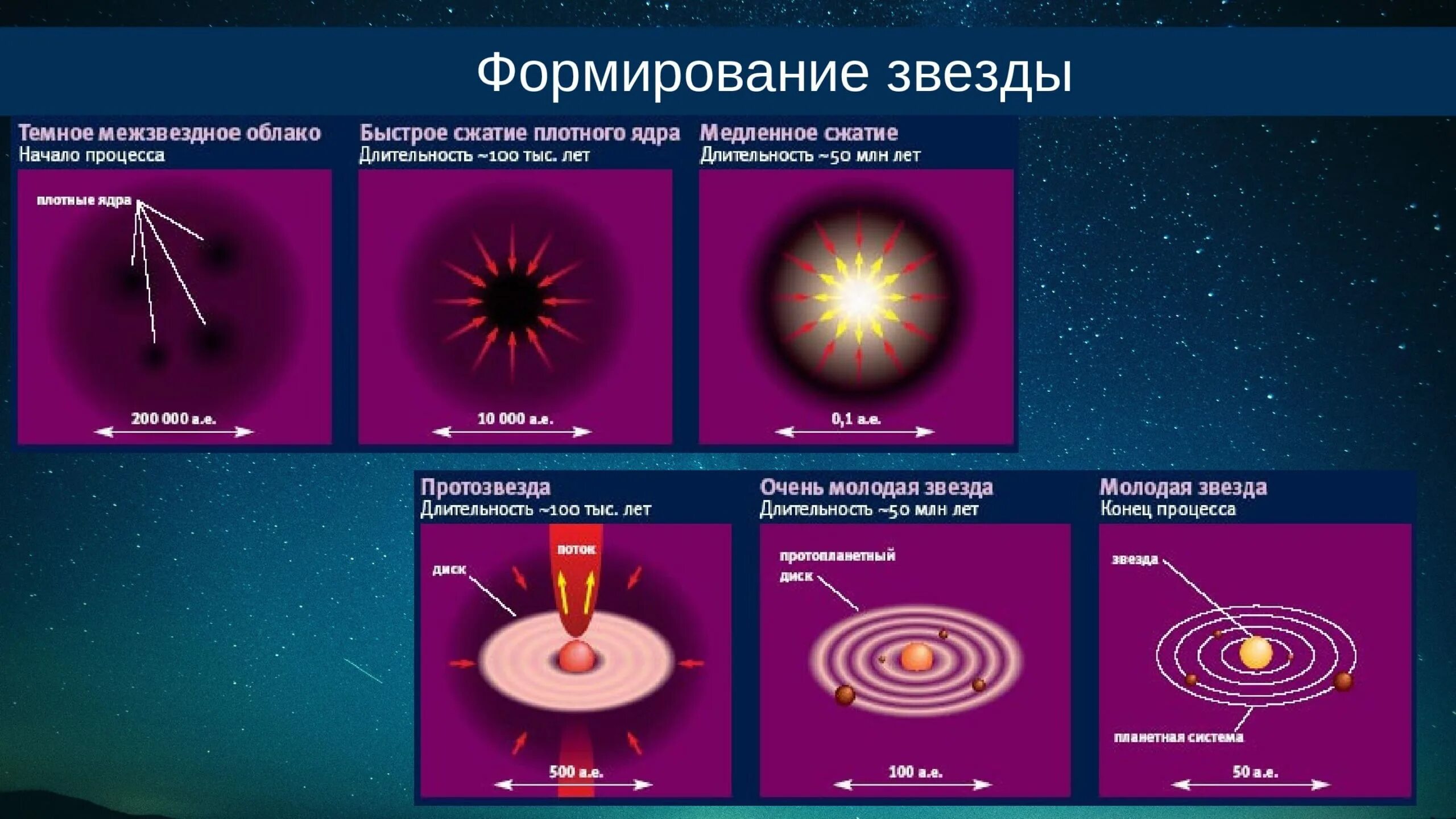 Формирование звезды. Процесс формирования звезды. Образование звезд. Процесс образования звезд.