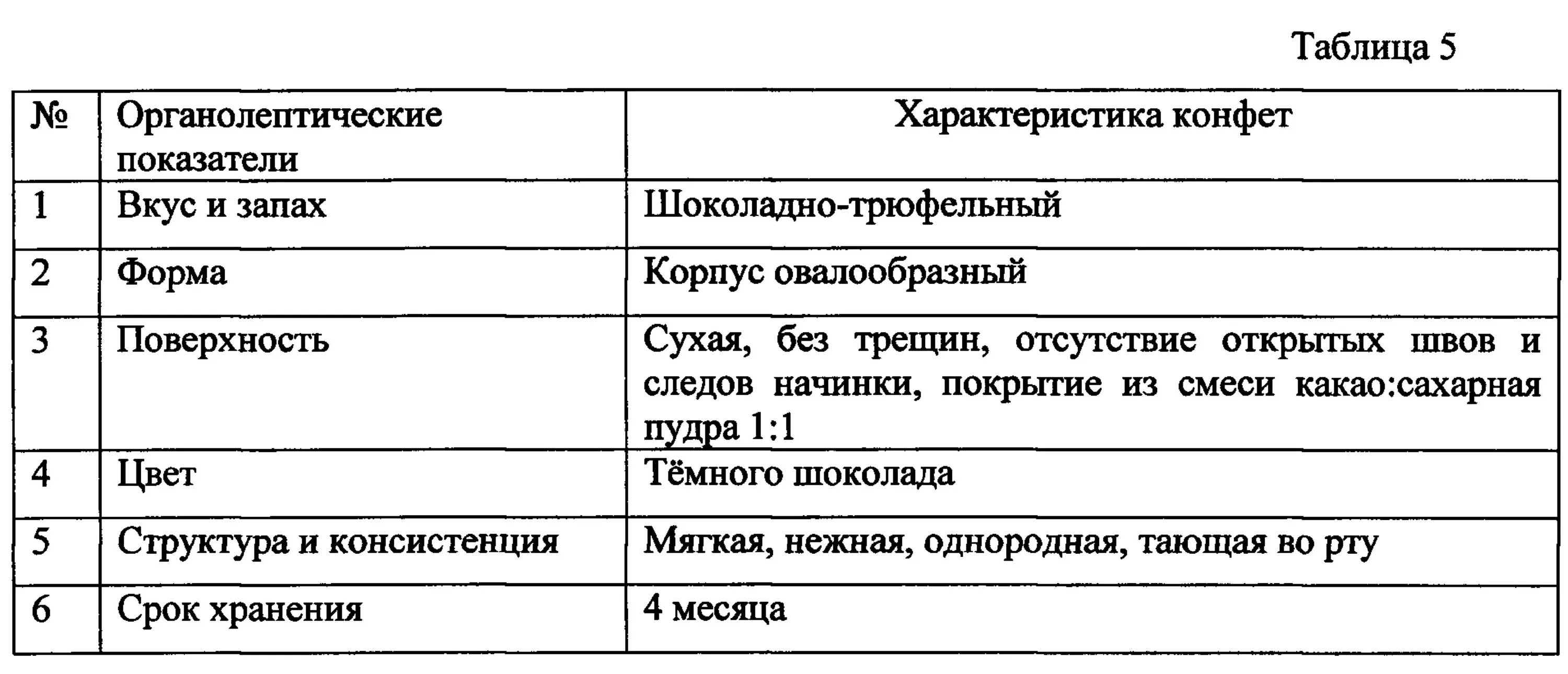 Органолептические показатели шоколада таблица. Органолептическая оценка качества конфет. Органолептические показатели конфет. Органолептическая оценка шоколадных конфет.