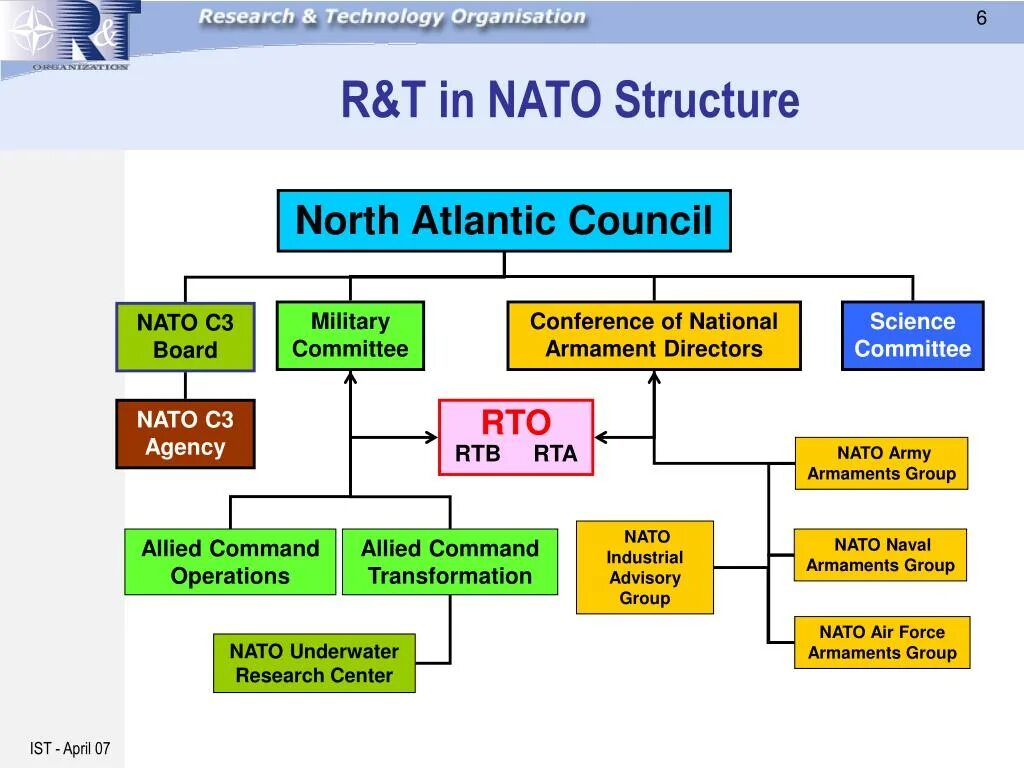 Структура r&d. North Atlantic Treaty Organization структура. Структура r d центра. Структура НАТО. Research program