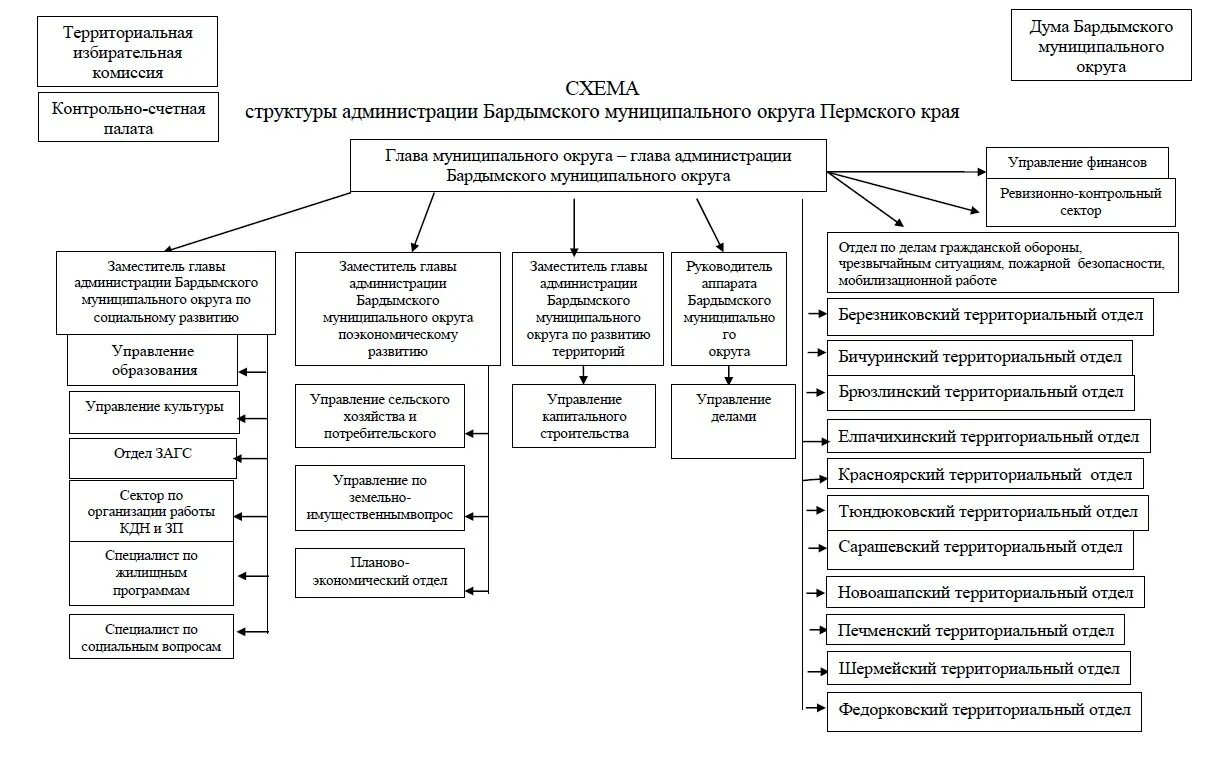 Структура администрации городского района схема. Схема структуры администрации городского округа. Структура администрации городского округа области схема. Структура администрации схема пример.