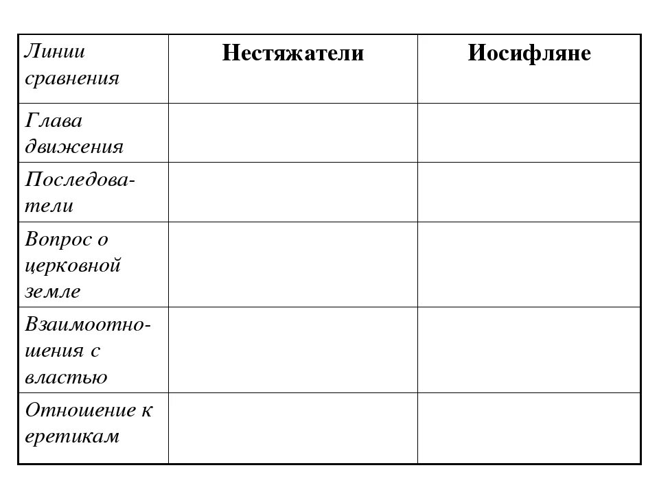 Линия сравнения история 7 класс. Таблица критерии нестяжатели иосифляне по истории 7. Иосифляне и нестяжатели сравнительная таблица. Нестяжатели и иосифляне таблица сравнение 7 класс. Таблица критерии сравнения нестяжатели иосифляне по истории 7.