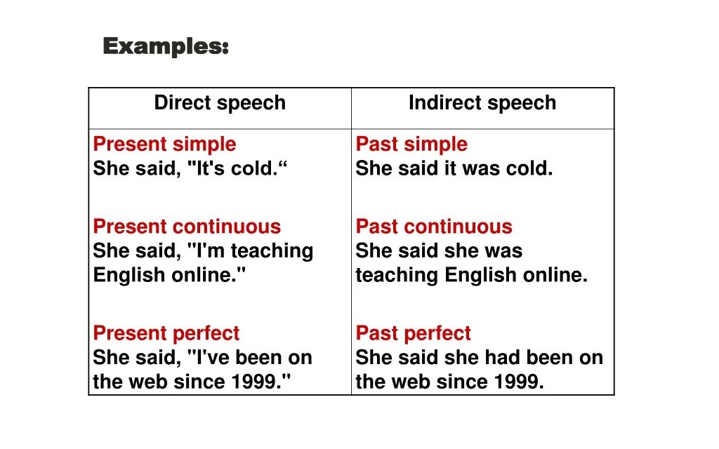 Direct Speech reported Speech. Reported Speech present simple. Past Continuous reported Speech. Direct Speech present simple. Reported speech past