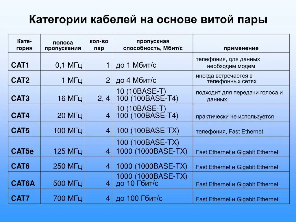 Сколько максимально пар. Таблица категории кабельных соединений на витой. Rj45 кабель пропускная способность. Категории кабельных соединений на витой паре таблица 8.2. Категории кабельных соединений на витой паре таблица.