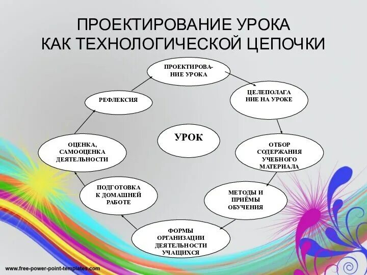 Сайт технологии уроки. Проектирование современного урока. Проектирование современного занятия. Современный урок схема. Схема урока проекта.