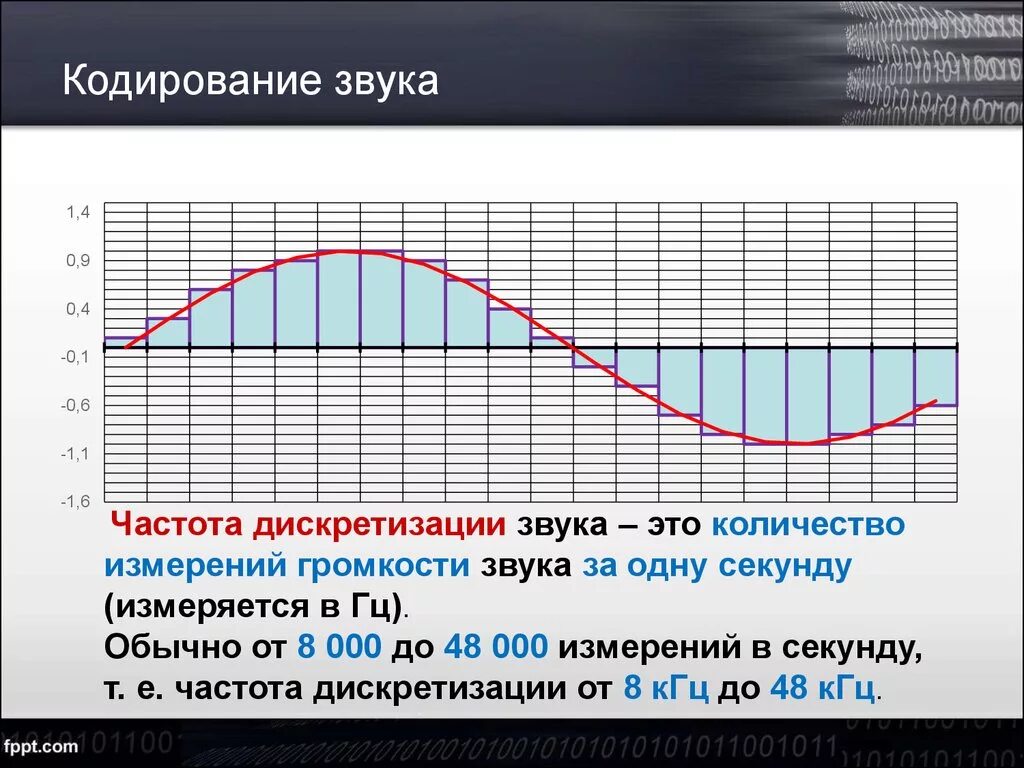 Частота звука видео. Кодирование звука. Кодирование звука графики. Кодирование графической, звуковой и видеоинформации. Частота дискретизации и частота сигнала.