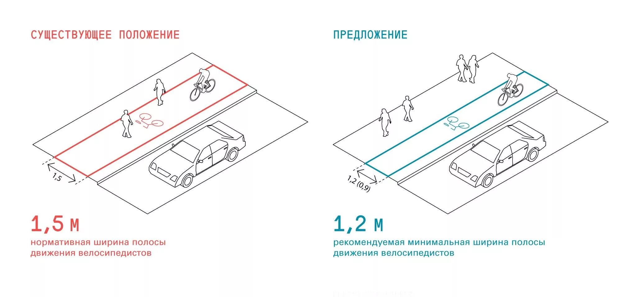 Гост полоса дороги. Ширина дорожное полосы на дороге. Ширина проезжей полосы по ГОСТУ. Стандарт ширина дороги 2 полосы. Ширина дороги для 2х машин.