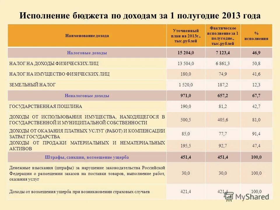 План бюджета города. Нормы по исполнении бюджета. Нормы по исполнении бюджета. Нормы по исполнении бюджета. Исполнение бюджета по кварталам.