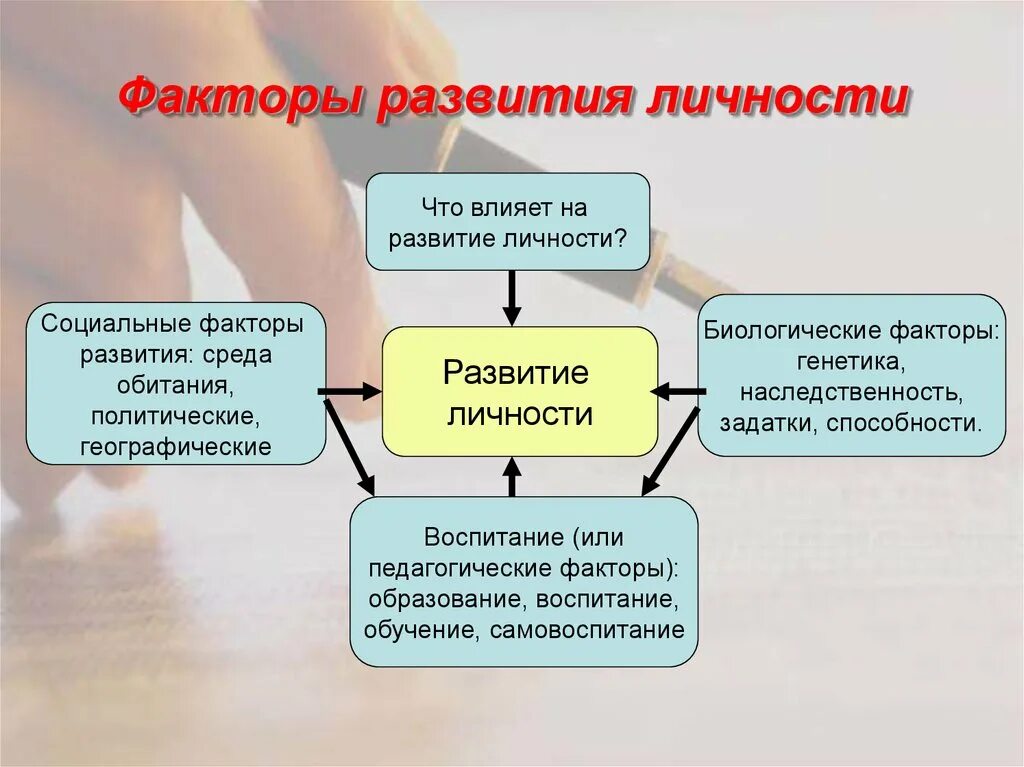 Личность в условиях изменения. Факторы развития личности в педагогике. 3. Основные факторы развития личности.. Факторы способствующие развитию личности. Факторы влияющие на формирование личности.