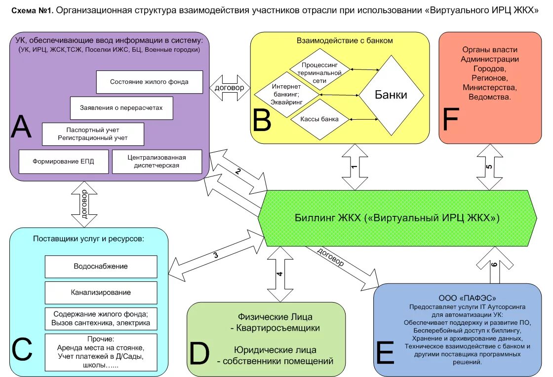 Ису жкх. Схема работы управляющей компании ЖКХ. Схема управления управляющей компанией ЖКХ. Структура управления ЖКХ России схема. Состав управляющей компании ЖКХ структура.