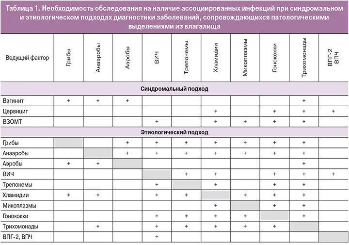 Лечение заболевания половым путем