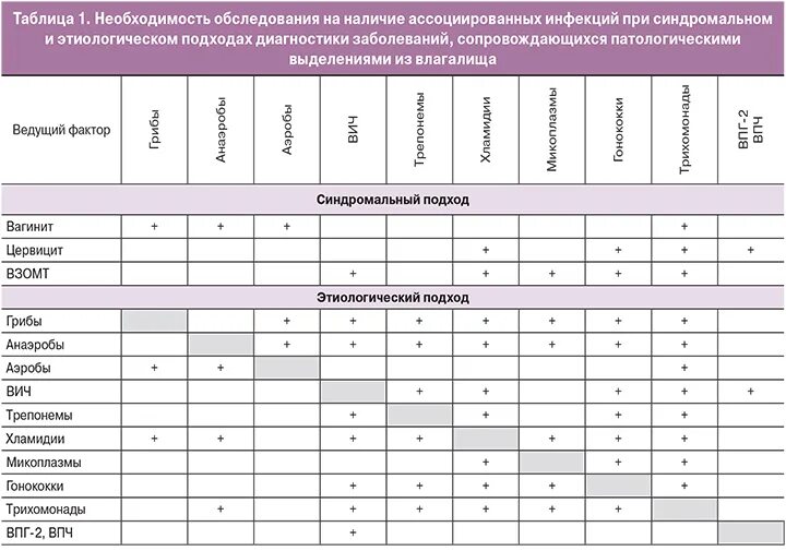 Болезни передающиеся половым путем таблица. Схема лечения половых инфекций. Схема лечения ИППП. Таблица симптомов половых инфекций у мужчин. Схема лечения ЗППП У женщин.