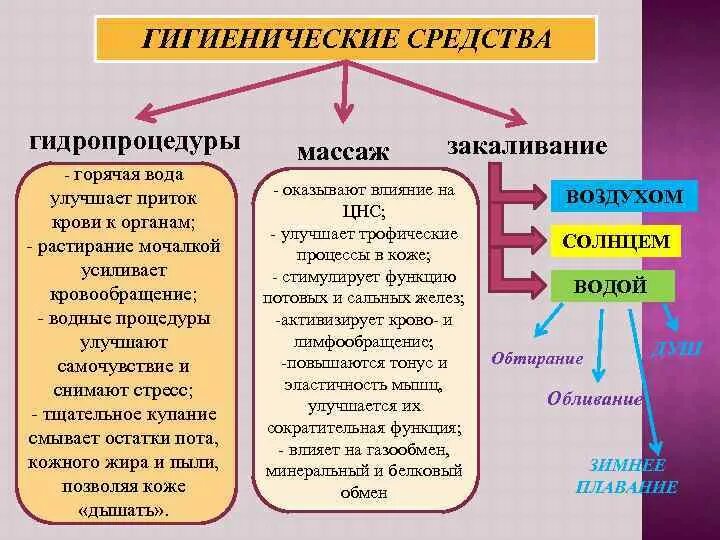 Средства гигиены. Личная гигиена и закаливание. Гигиенические средства оздоровления. Гигиенические средства функции.