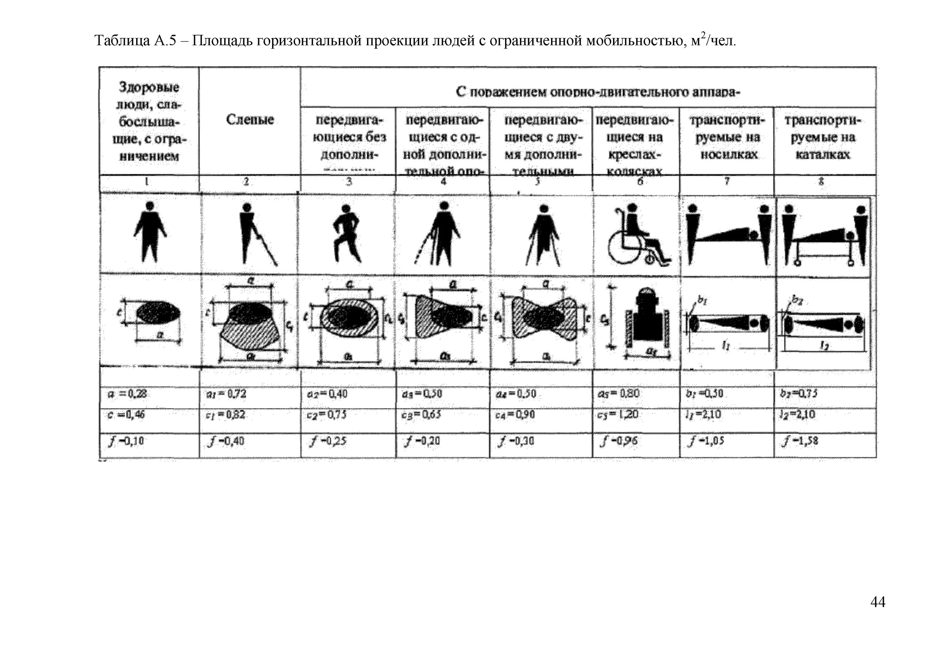 Категории инвалидов м1-м4. Маломобильные группы населения м1 м2 м3 м4. Площадь зоны безопасности для МГН м4. Категории МГН м1-м4.