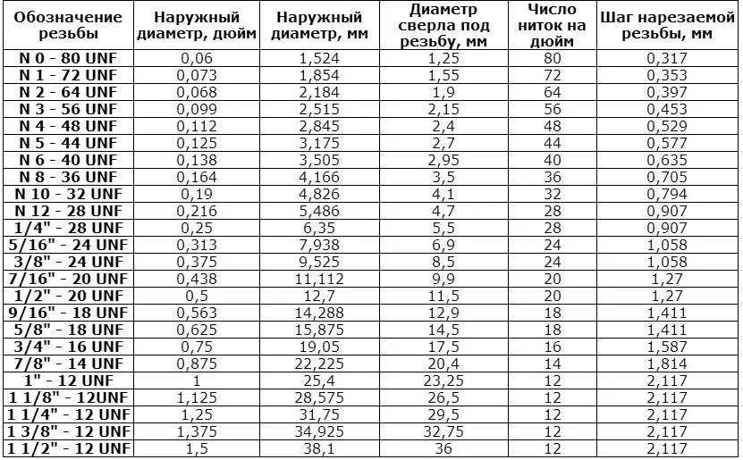 Таблица дюймовых резьб. Дюймовая резьба UNF таблица. Дюймовая резьба 16.5 мм 18 ниток. Таблица дюймовых резьб UNC И UNF. Дюймовая резьба UNC таблица.